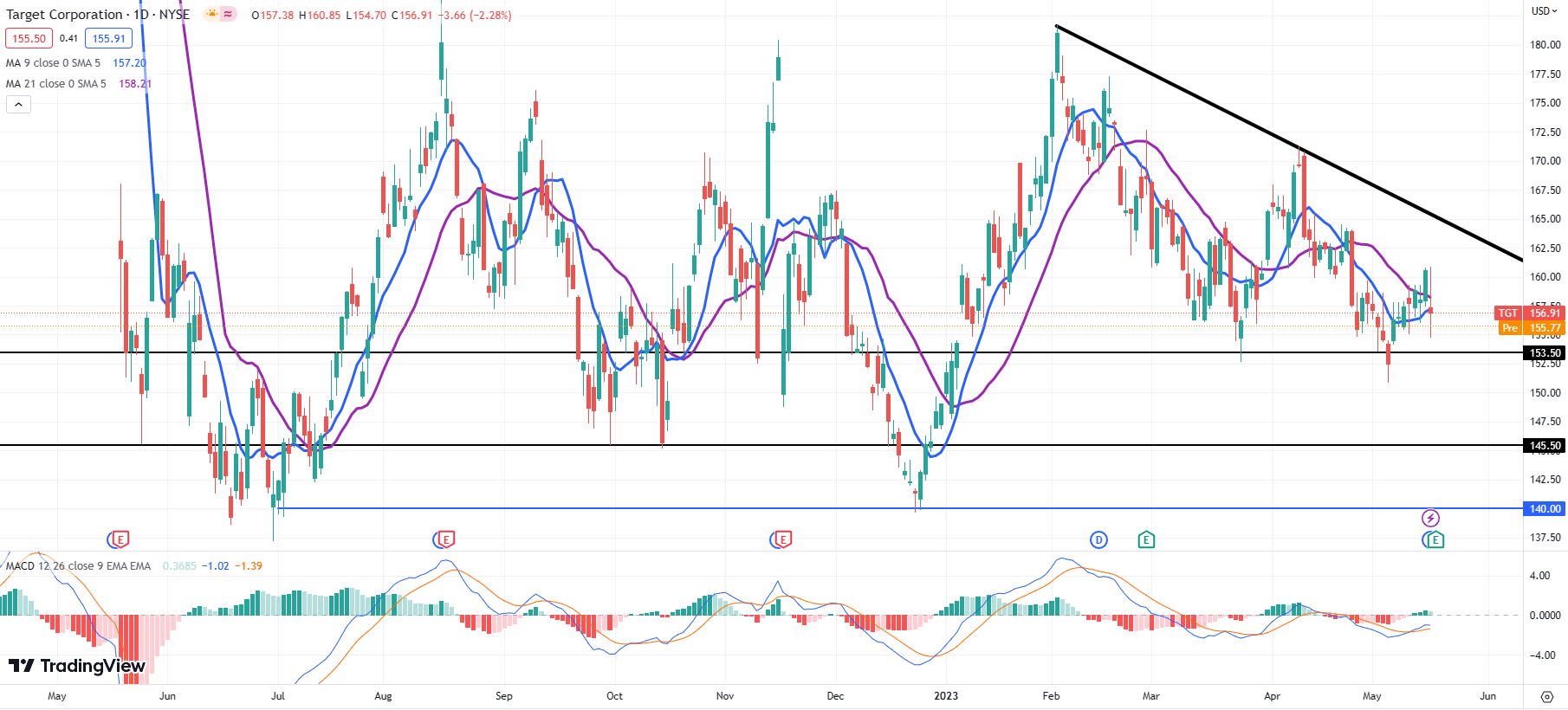 Target (TGT) Stock Earnings News Profits beat the Street, but revenue